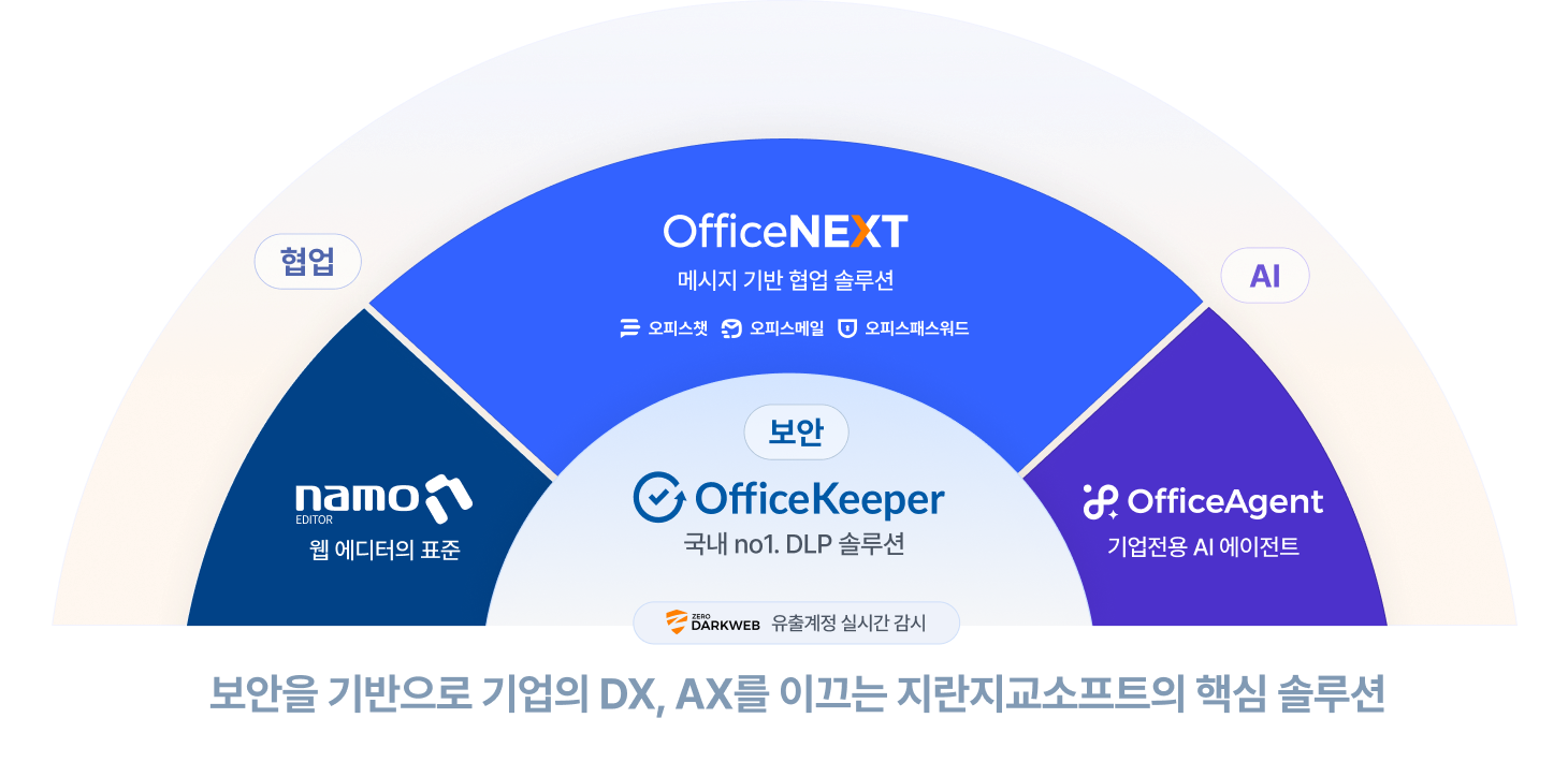 나모에디터 - 웹 에디터의 표준, 오피스넥스트 - 메시지 기반 협업 솔루션(오피스챗, 오피스메일, 오피스패스워드), 오피스에이전트 - 기업전용 AI 에이전트, 오피스키퍼 - 국내 no.1 DLP 솔루션, 제로다크웹 - 유출계정 실시간 감시 / 보안을 기반으로 DX, AX를 이끄는 지란지교소프트의 핵심 솔루션